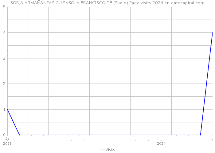 BORJA ARMAÑANZAS GUISASOLA FRANCISCO DE (Spain) Page visits 2024 