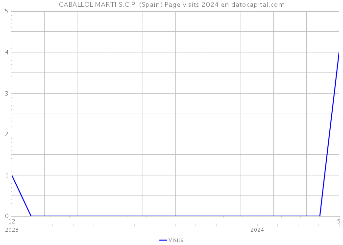 CABALLOL MARTI S.C.P. (Spain) Page visits 2024 