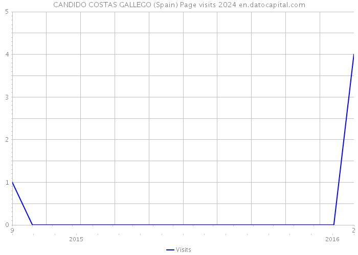 CANDIDO COSTAS GALLEGO (Spain) Page visits 2024 