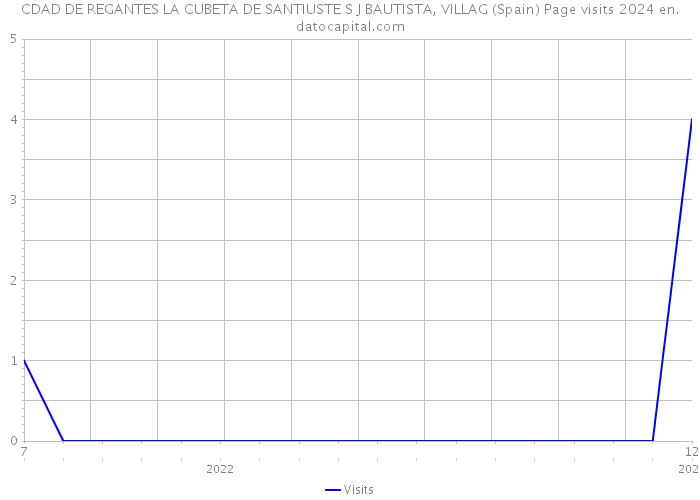 CDAD DE REGANTES LA CUBETA DE SANTIUSTE S J BAUTISTA, VILLAG (Spain) Page visits 2024 