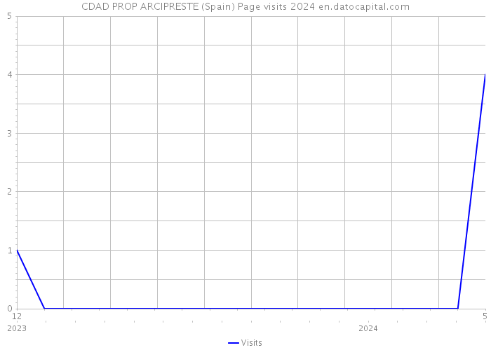 CDAD PROP ARCIPRESTE (Spain) Page visits 2024 