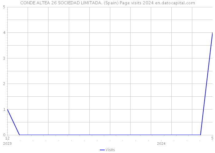 CONDE ALTEA 26 SOCIEDAD LIMITADA. (Spain) Page visits 2024 