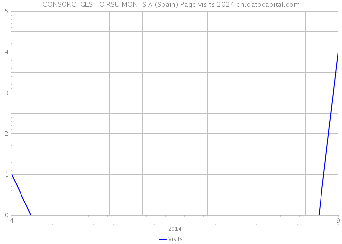 CONSORCI GESTIO RSU MONTSIA (Spain) Page visits 2024 