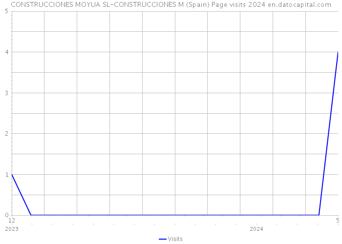CONSTRUCCIONES MOYUA SL-CONSTRUCCIONES M (Spain) Page visits 2024 