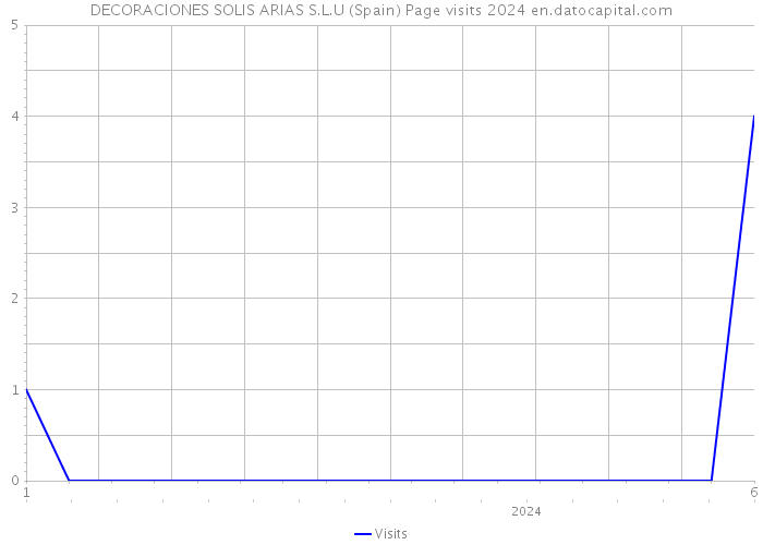 DECORACIONES SOLIS ARIAS S.L.U (Spain) Page visits 2024 