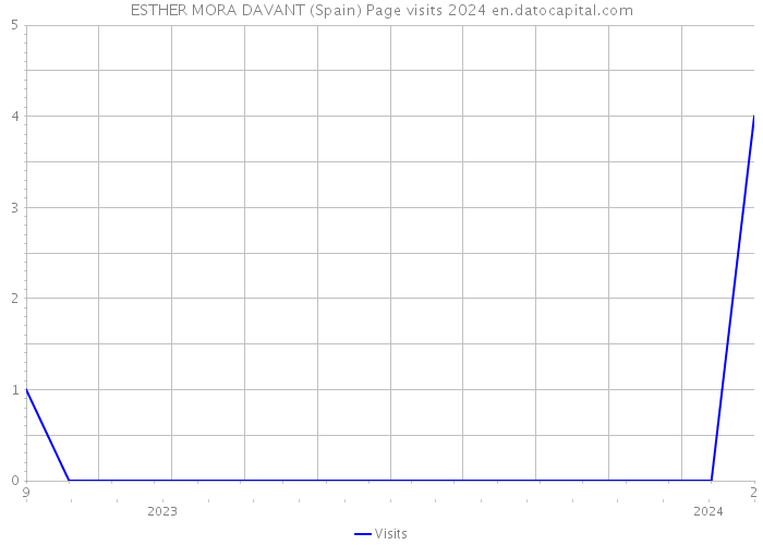 ESTHER MORA DAVANT (Spain) Page visits 2024 