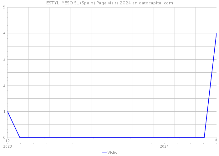 ESTYL-YESO SL (Spain) Page visits 2024 