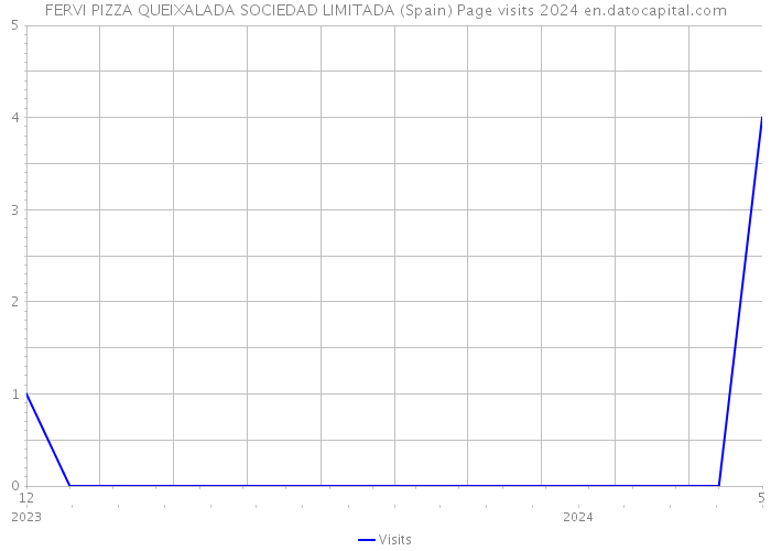 FERVI PIZZA QUEIXALADA SOCIEDAD LIMITADA (Spain) Page visits 2024 