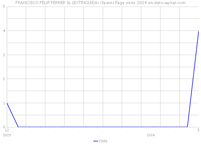 FRANCISCO FELIP FERRER SL (EXTINGUIDA) (Spain) Page visits 2024 