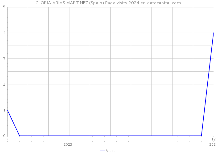 GLORIA ARIAS MARTINEZ (Spain) Page visits 2024 