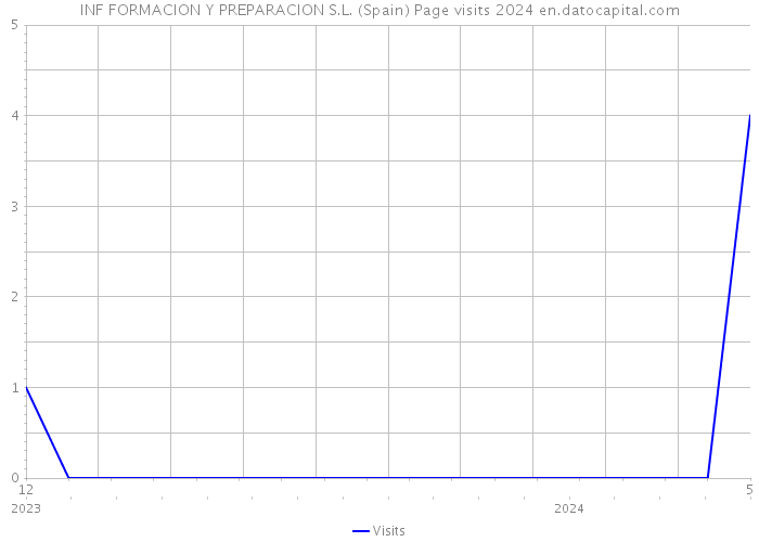 INF FORMACION Y PREPARACION S.L. (Spain) Page visits 2024 