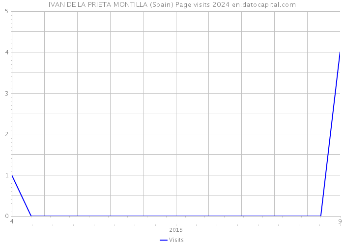 IVAN DE LA PRIETA MONTILLA (Spain) Page visits 2024 