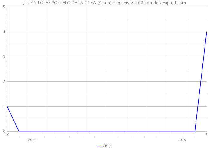 JULIAN LOPEZ POZUELO DE LA COBA (Spain) Page visits 2024 