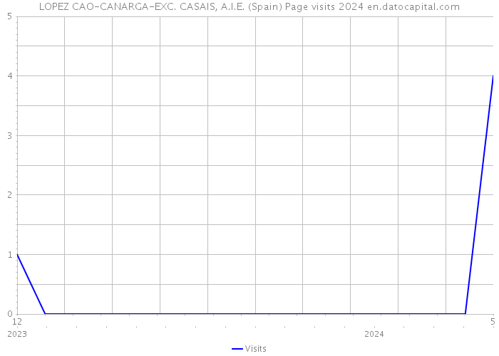 LOPEZ CAO-CANARGA-EXC. CASAIS, A.I.E. (Spain) Page visits 2024 