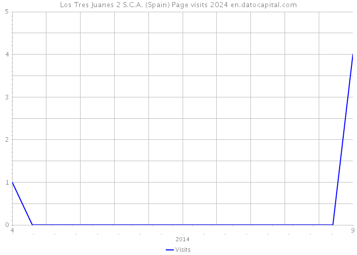 Los Tres Juanes 2 S.C.A. (Spain) Page visits 2024 