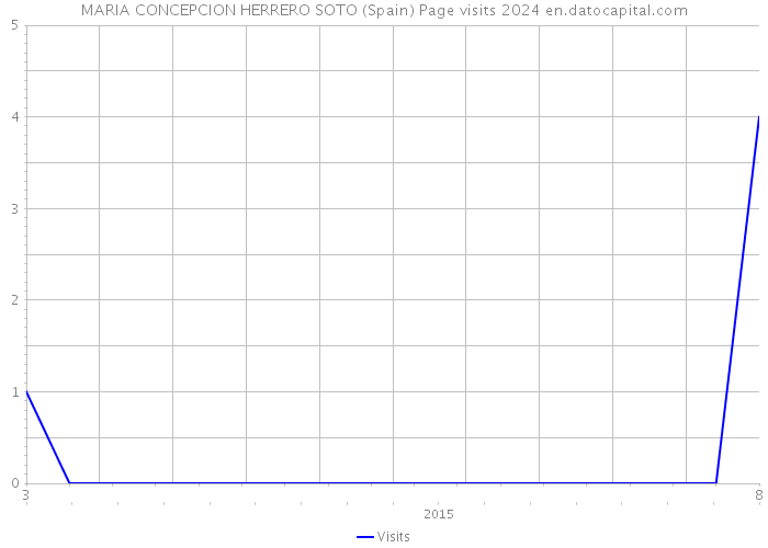 MARIA CONCEPCION HERRERO SOTO (Spain) Page visits 2024 