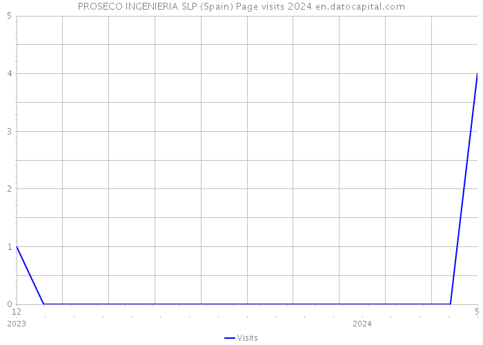 PROSECO INGENIERIA SLP (Spain) Page visits 2024 