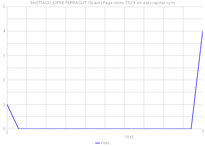 SANTIAGO JOFRE FERRAGUT (Spain) Page visits 2024 