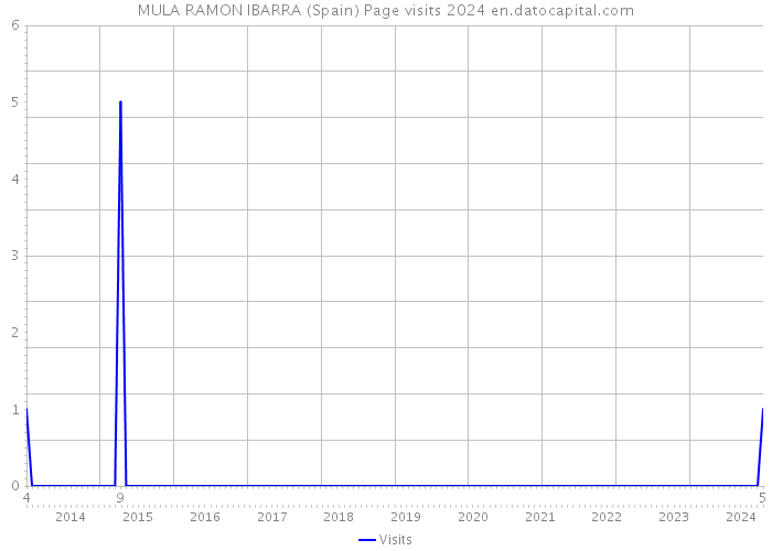 MULA RAMON IBARRA (Spain) Page visits 2024 