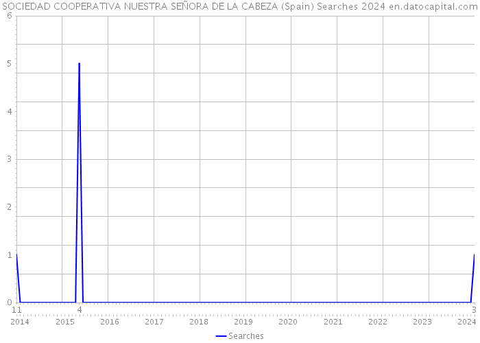 SOCIEDAD COOPERATIVA NUESTRA SEÑORA DE LA CABEZA (Spain) Searches 2024 