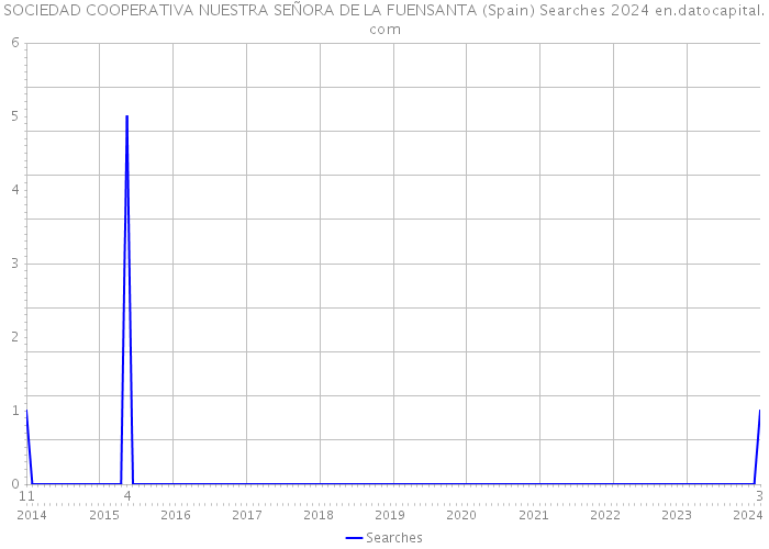 SOCIEDAD COOPERATIVA NUESTRA SEÑORA DE LA FUENSANTA (Spain) Searches 2024 