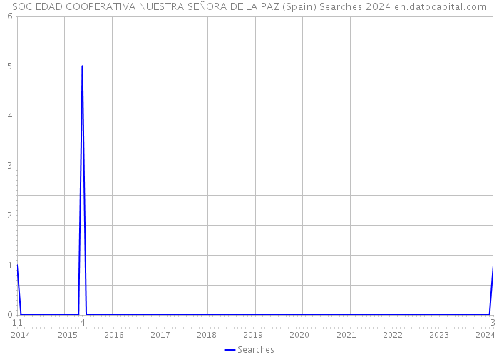 SOCIEDAD COOPERATIVA NUESTRA SEÑORA DE LA PAZ (Spain) Searches 2024 