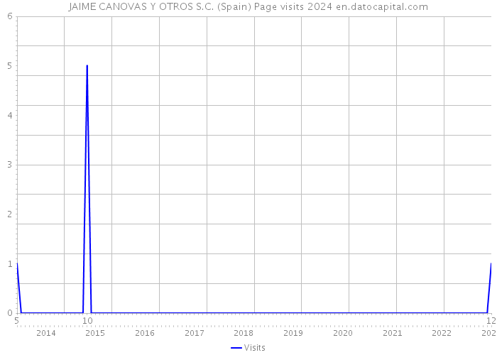 JAIME CANOVAS Y OTROS S.C. (Spain) Page visits 2024 