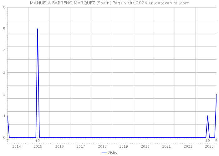 MANUELA BARRENO MARQUEZ (Spain) Page visits 2024 
