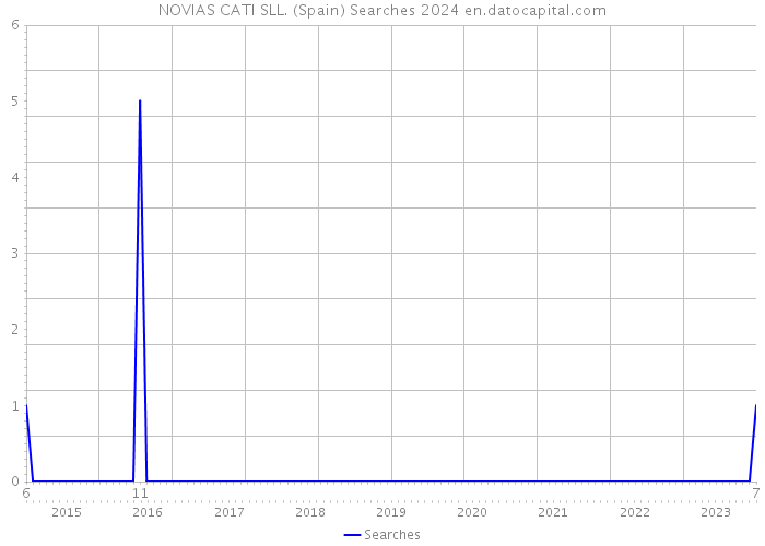 NOVIAS CATI SLL. (Spain) Searches 2024 