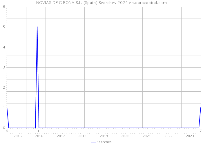 NOVIAS DE GIRONA S.L. (Spain) Searches 2024 