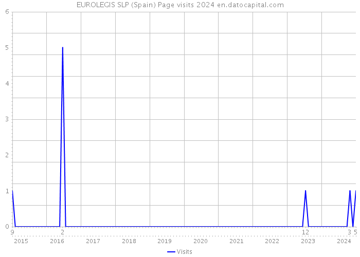 EUROLEGIS SLP (Spain) Page visits 2024 