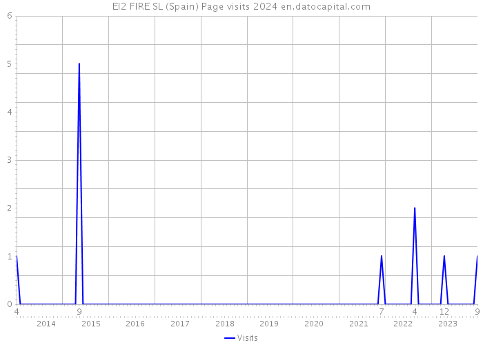 EI2 FIRE SL (Spain) Page visits 2024 