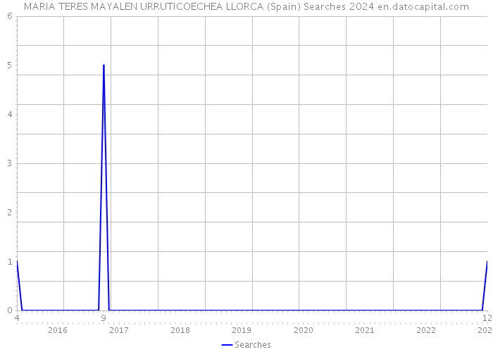 MARIA TERES MAYALEN URRUTICOECHEA LLORCA (Spain) Searches 2024 
