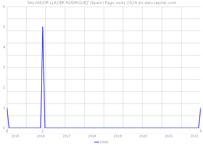 SALVADOR LLACER RODRIGUEZ (Spain) Page visits 2024 