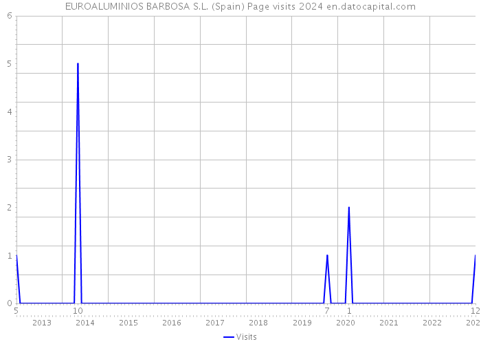 EUROALUMINIOS BARBOSA S.L. (Spain) Page visits 2024 