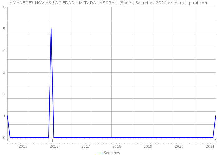 AMANECER NOVIAS SOCIEDAD LIMITADA LABORAL. (Spain) Searches 2024 