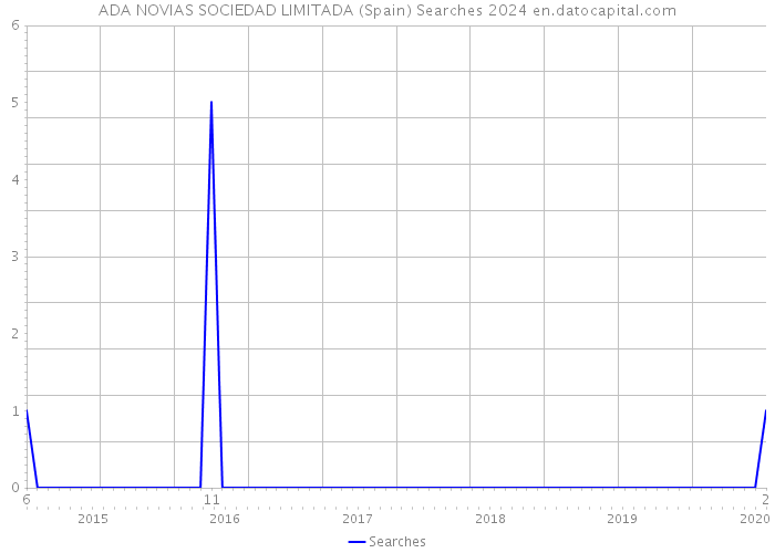 ADA NOVIAS SOCIEDAD LIMITADA (Spain) Searches 2024 