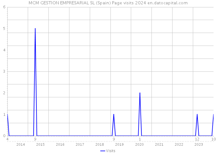 MCM GESTION EMPRESARIAL SL (Spain) Page visits 2024 