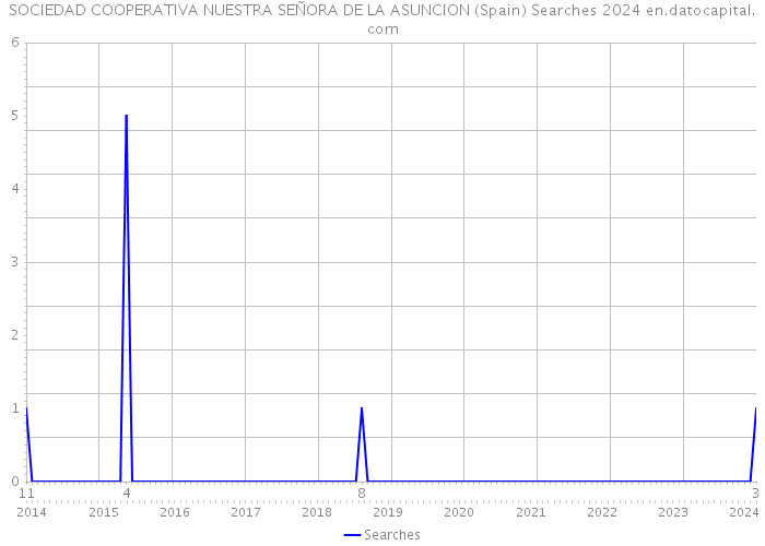 SOCIEDAD COOPERATIVA NUESTRA SEÑORA DE LA ASUNCION (Spain) Searches 2024 