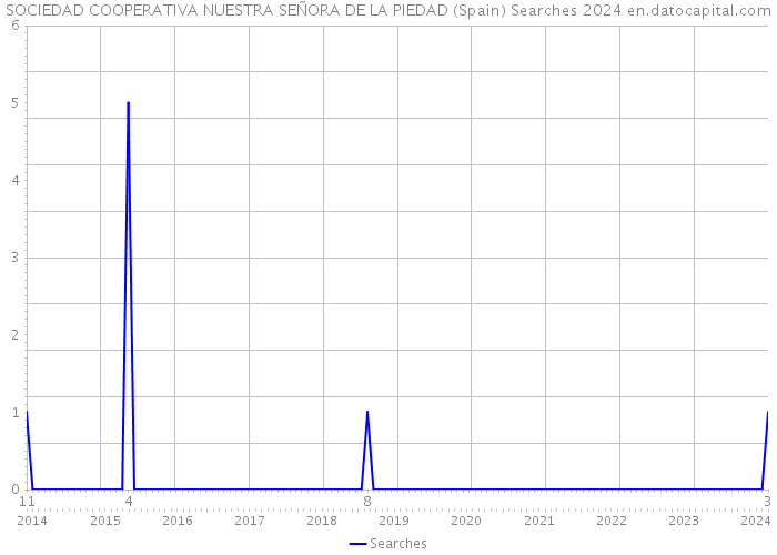 SOCIEDAD COOPERATIVA NUESTRA SEÑORA DE LA PIEDAD (Spain) Searches 2024 