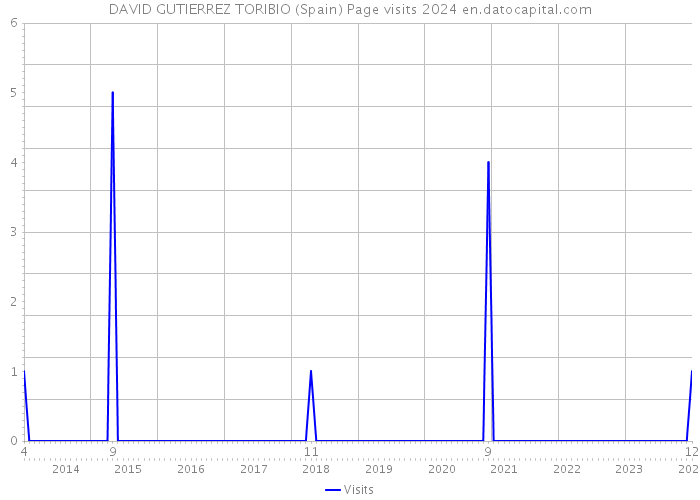 DAVID GUTIERREZ TORIBIO (Spain) Page visits 2024 