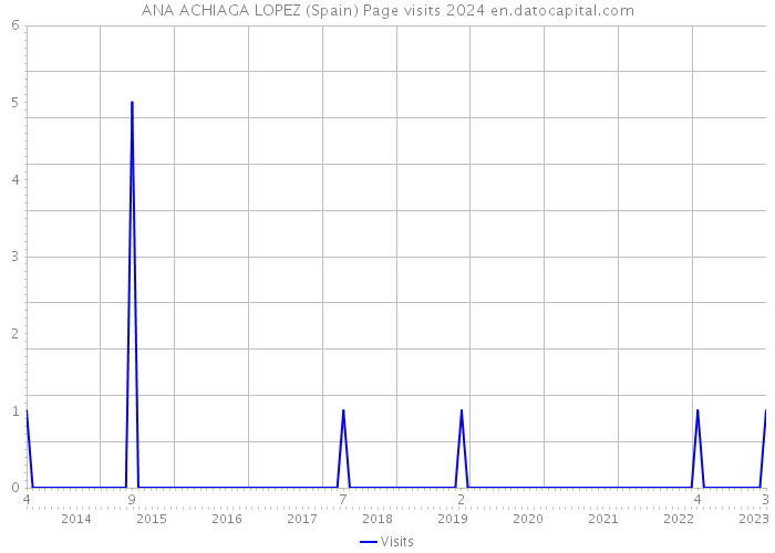 ANA ACHIAGA LOPEZ (Spain) Page visits 2024 