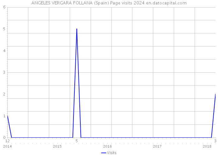 ANGELES VERGARA FOLLANA (Spain) Page visits 2024 