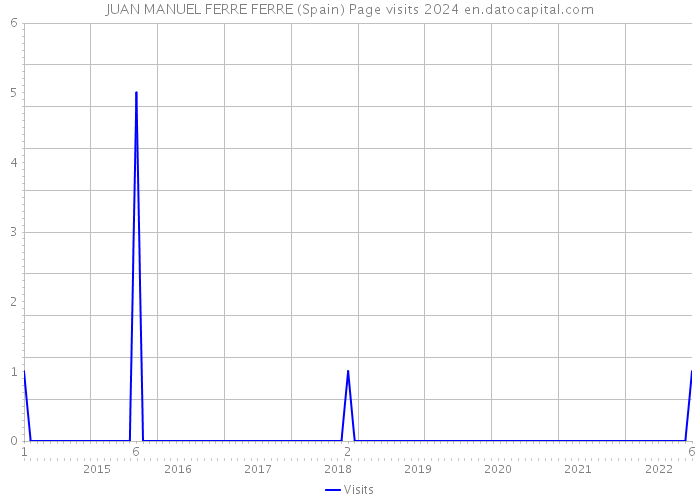 JUAN MANUEL FERRE FERRE (Spain) Page visits 2024 