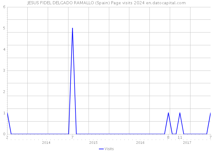 JESUS FIDEL DELGADO RAMALLO (Spain) Page visits 2024 