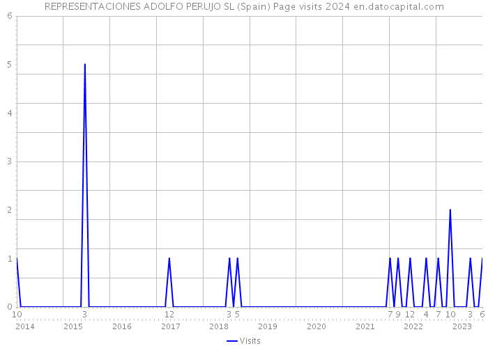 REPRESENTACIONES ADOLFO PERUJO SL (Spain) Page visits 2024 