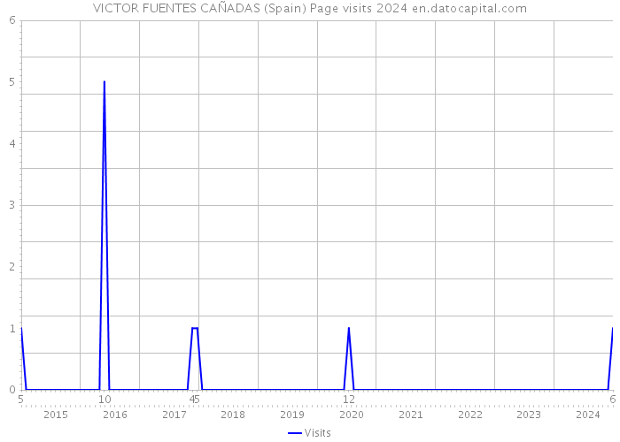 VICTOR FUENTES CAÑADAS (Spain) Page visits 2024 