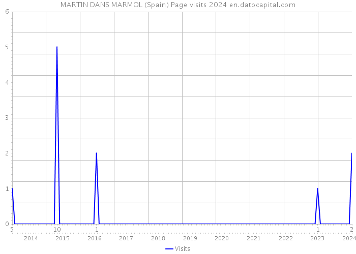 MARTIN DANS MARMOL (Spain) Page visits 2024 