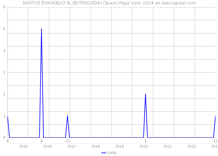 SANTOS EVANGELIO SL (EXTINGUIDA) (Spain) Page visits 2024 