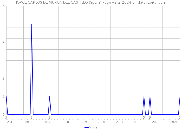 JORGE CARLOS DE MURGA DEL CASTILLO (Spain) Page visits 2024 